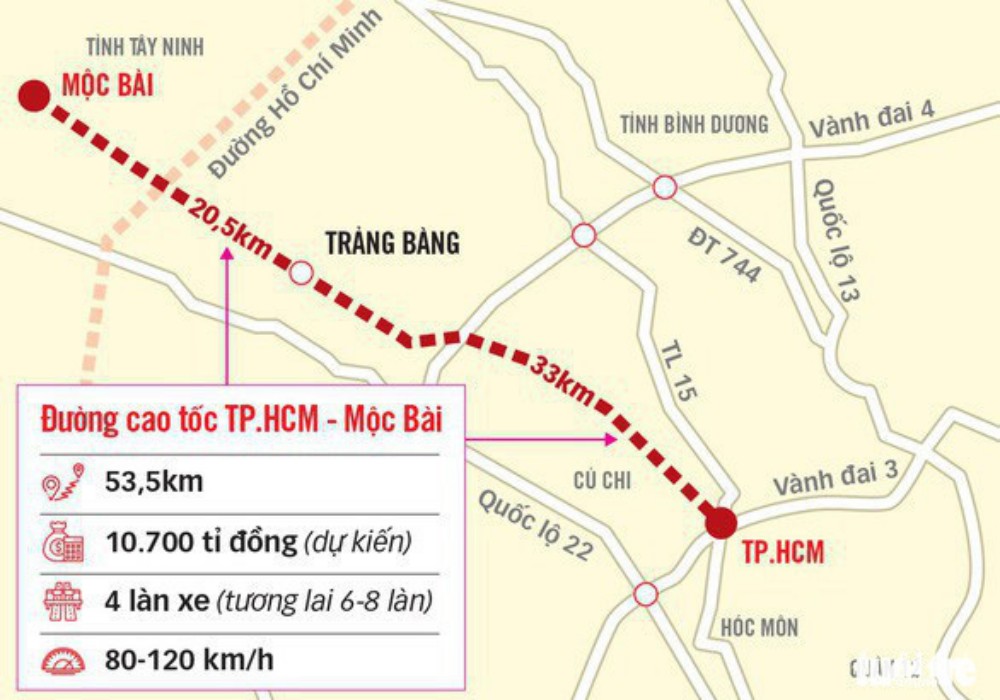 Cao tốc TP.HCM - Mộc Bài có chiều dài 53.5 km