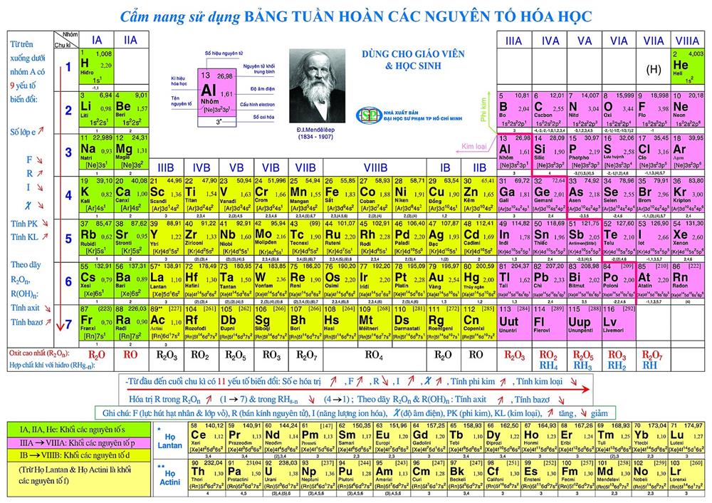 cách đọc bảng tuần hoàn hóa học