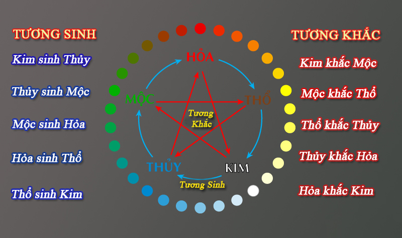 Ý nghĩa Quy luật Ngũ hành tương sinh tương khắc trong phong thuỷ