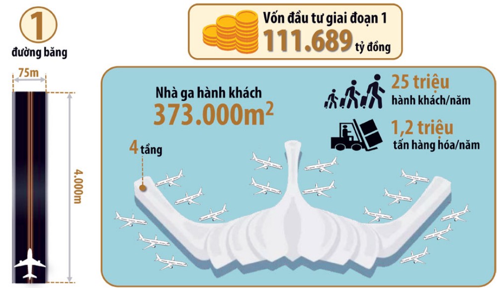 Toàn cảnh sân bay Quốc tế Long Thành trong năm 2020
