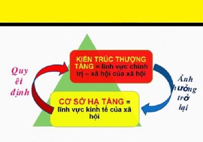 Cơ sở hạ tầng là gì? Mối quan hệ với kiến trúc thượng tầng