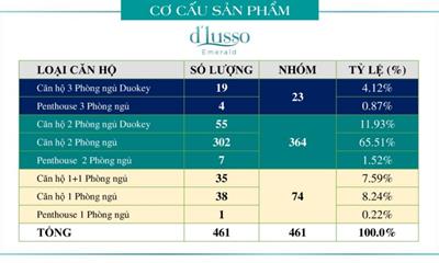 Dự án D'Lusso Emerald lừa đảo hay không và đủ điều kiện bán chưa?