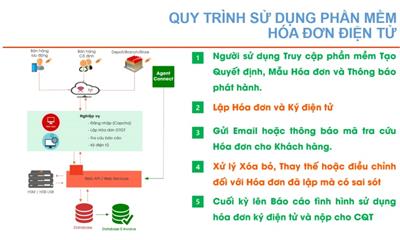Quy trình xuất hóa đơn điện tử