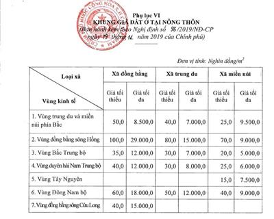 Chính phủ vừa mới ban hành Khung giá đất giai đoạn 2020-2024