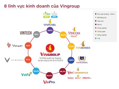 Khám phá Hệ sinh thái Vingroup đẳng cấp tại Việt Nam