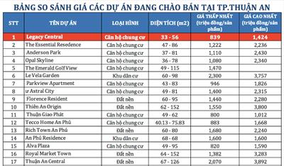 Bảng giá các dự án căn hộ & đất nền tại TP Thuận An