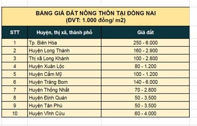 Bảng giá các dự án ở Huyện Long Thành hiện nay