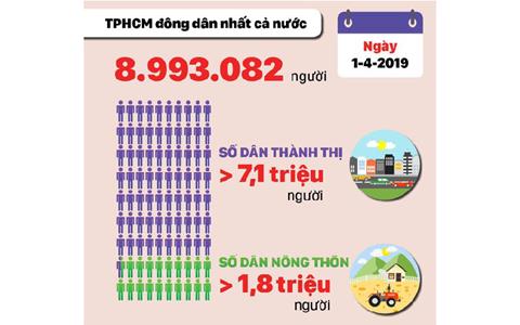 Dân số thành phố Hồ Chí Minh năm 2023 là bao nhiêu?