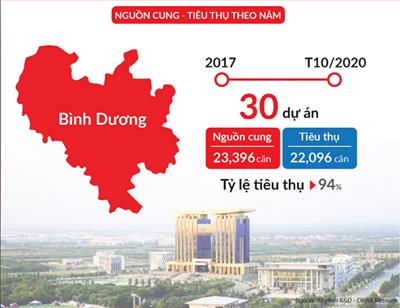 Thị trường căn hộ Bình Dương 'rượt đuổi' TP HCM