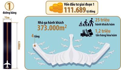 Toàn cảnh sân bay Quốc tế Long Thành mới nhất