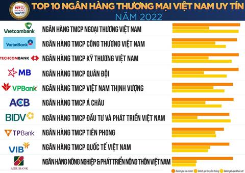 Top 20 ngân hàng lớn nhất Việt Nam Theo Xếp Hạng Mới 2022