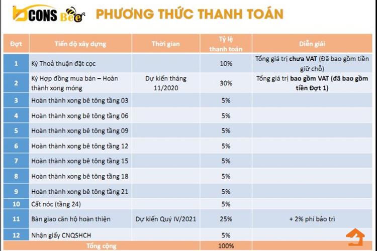 Phương thức thanh toán dự án căn hộ Bcons Bee 