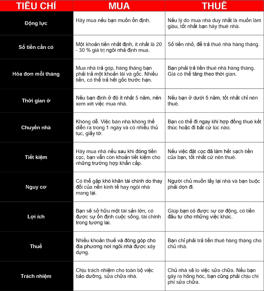 Vay tiền mua nhà hay chỉ thuê nhà