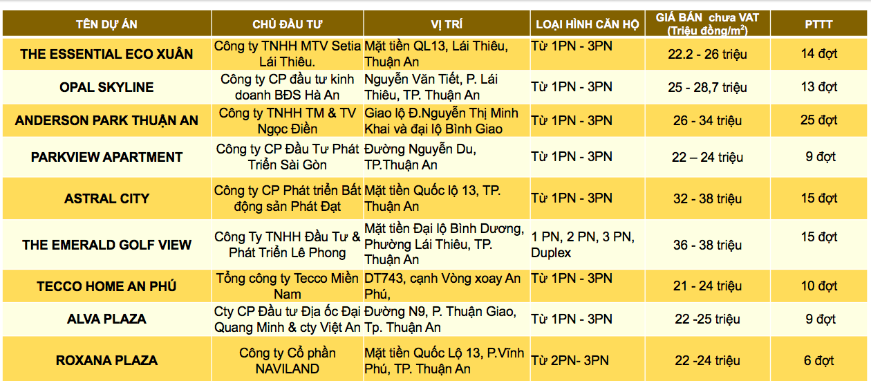 So sánh giá bán dự án căn hộ Legacy Central với các khu căn hộ lân cận