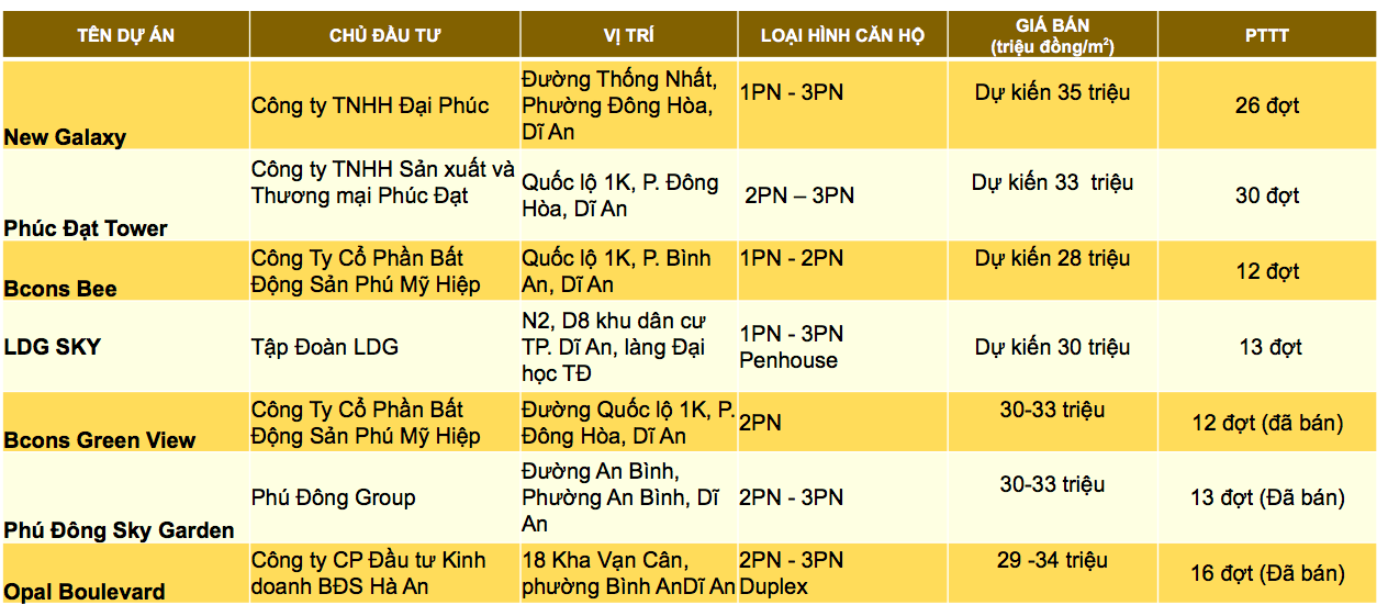 So sánh giá bán dự án căn hộ Legacy Central với các khu căn hộ lân cận