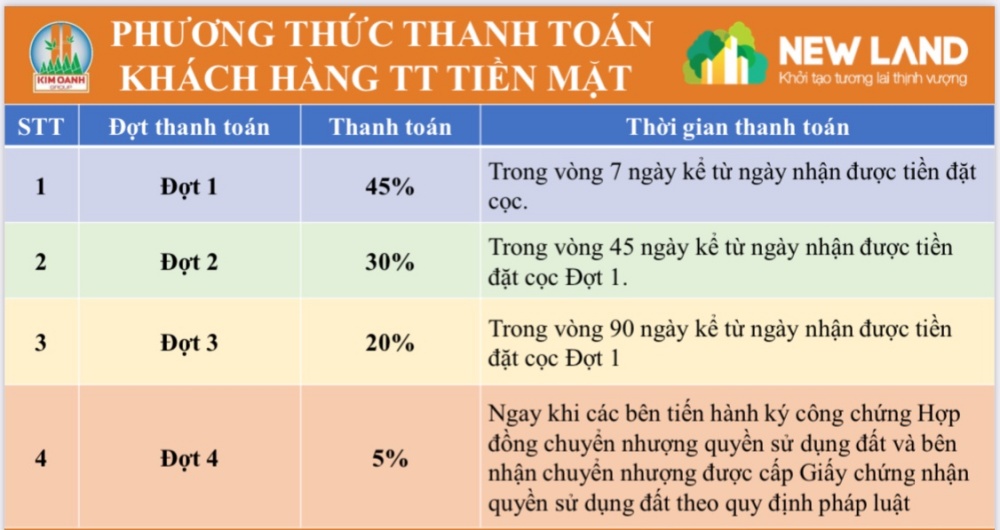 Phương thức thanh toán 1 tại dự án New Land Bàu Bàng