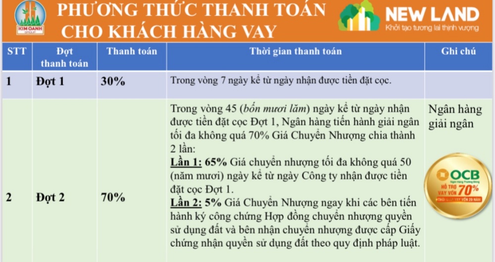 Phương thức thanh toán 2 tại dự án New Land Bàu Bàng