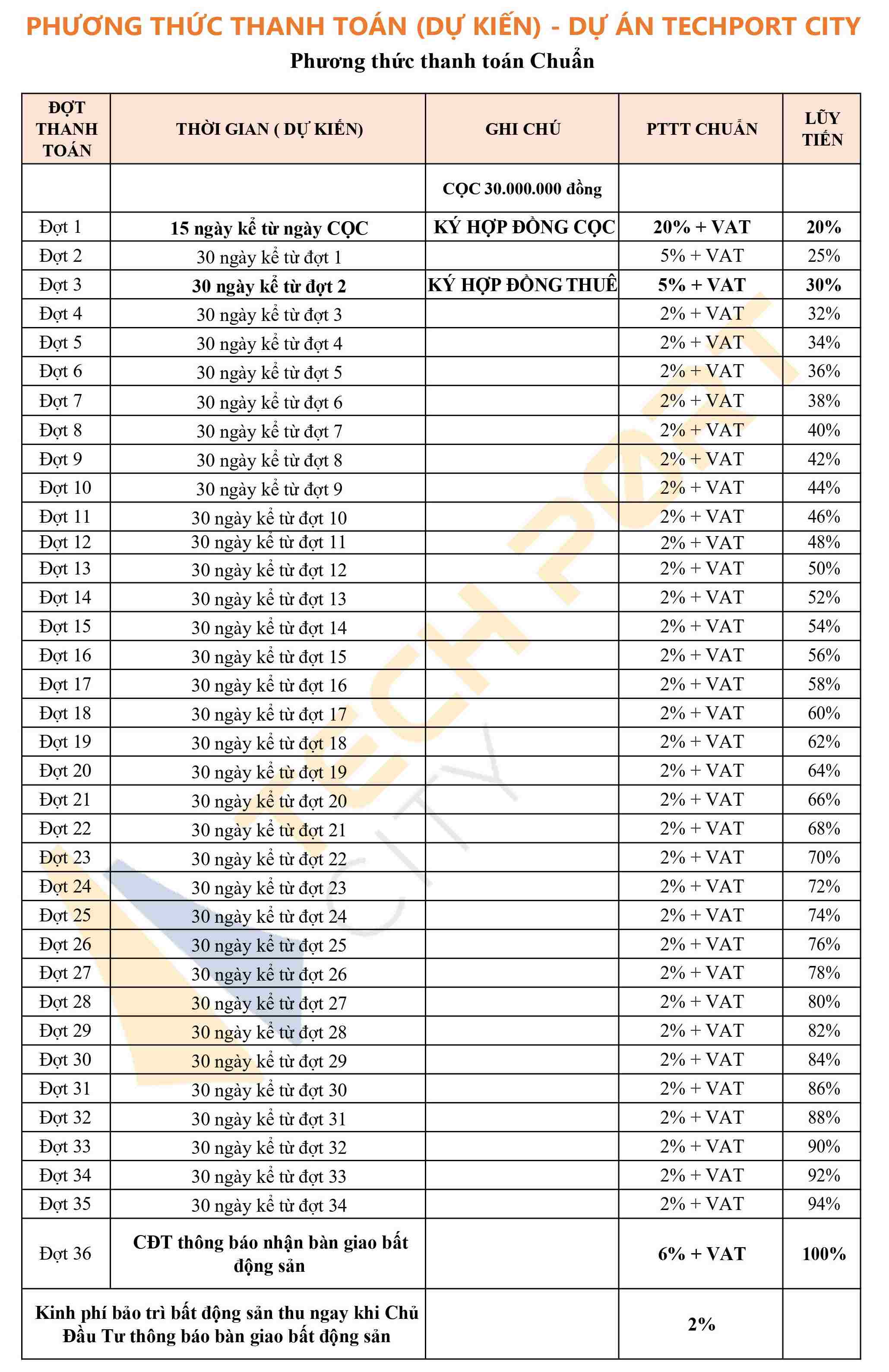 Phương thức thanh toán dự án căn hộ Techport City