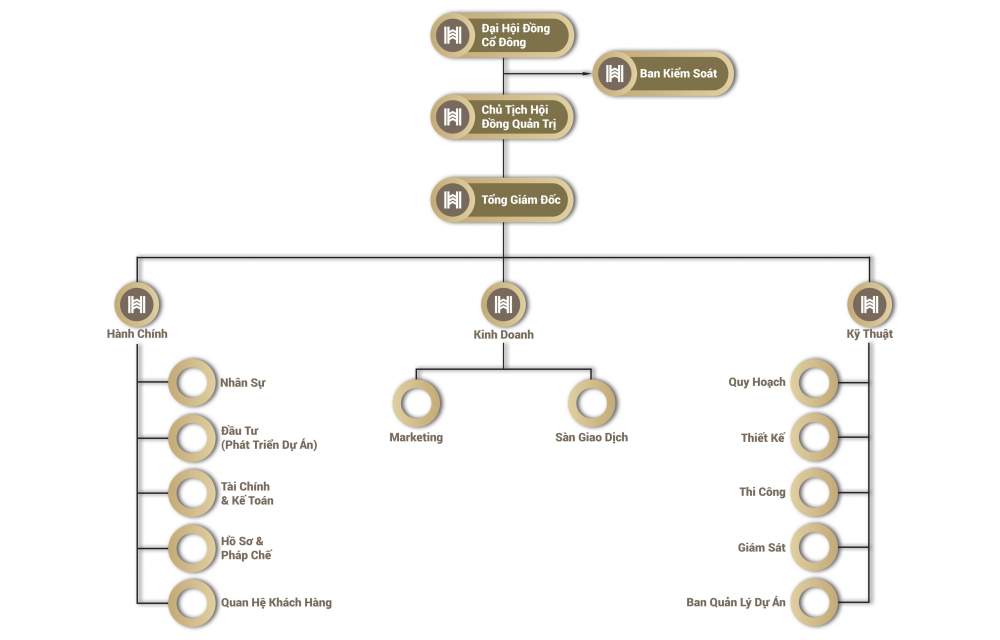 Mô hình kinh doanh của Hiển Vinh Group 
