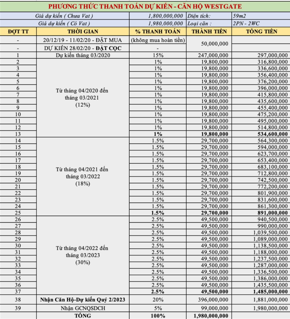 Phương Thức Thanh Toán dự án West Gate