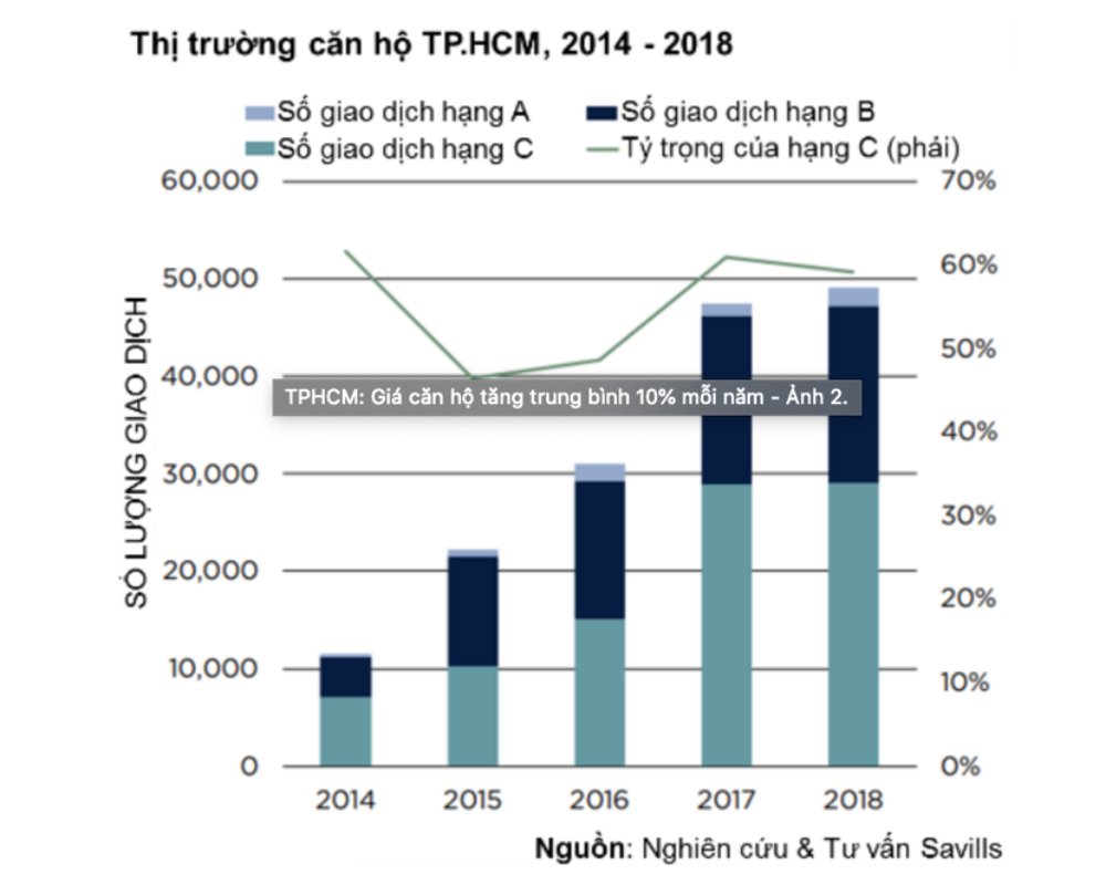 Biểu đồ giao dịch cặn hộ tại TP HCM