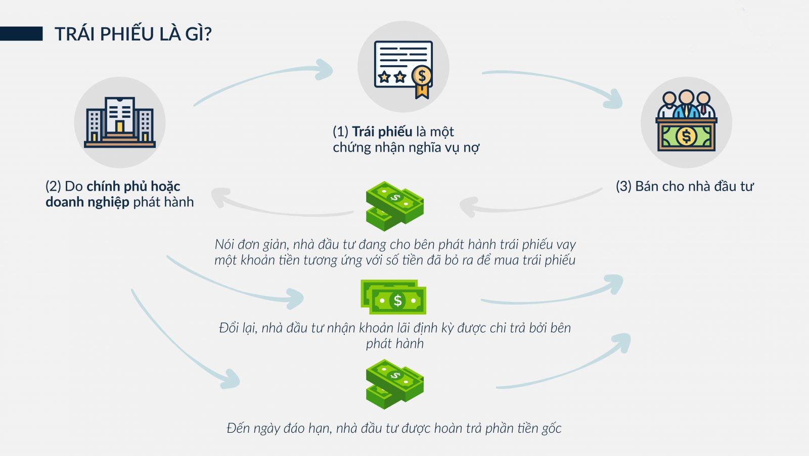 Quy trình hoạt động của Trái Phiếu