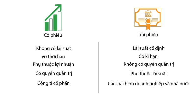 Sự khác nhau của Trái Phiếu và cổ phiếu