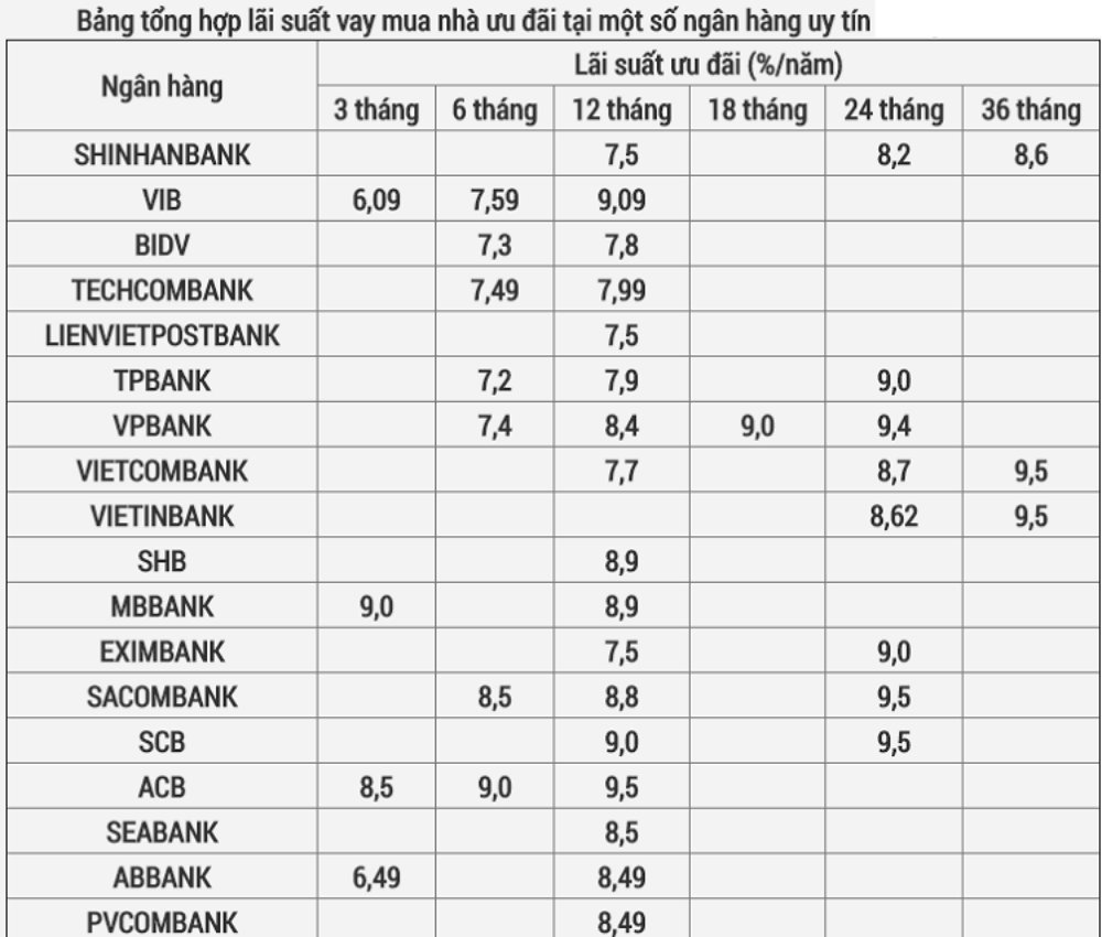 Bảng tổng hợp lãi suất vay mua nhà của 15 ngân hàng uy tín nhất năm 2019