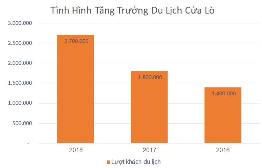 Dự kiến lượt khách du lịch nghỉ dưỡng Cửa Lò lên 3,5 triệu lượt trong 2019 l