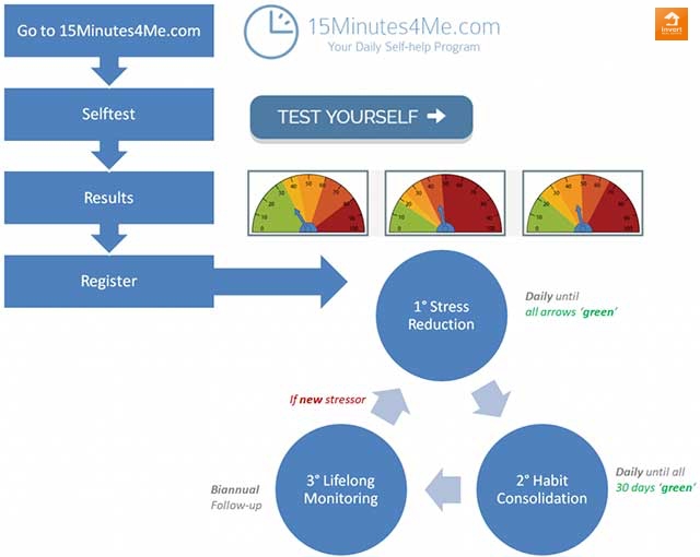 15Minutes4Me cung cấp một giải pháp để ngăn chặn những suy nghĩ tiêu cực.  Hình ảnh về cách sử dụng 15Minutes4me bằng tiếng Anh