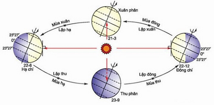 10145218-cac-mua-trong-nam