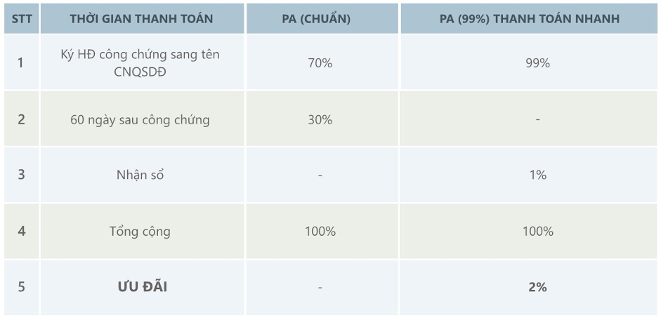 Chính sách thanh toán chuẩn và thanh toán nhanh áp dụng cho khu PB và các nền còn lại của PA.