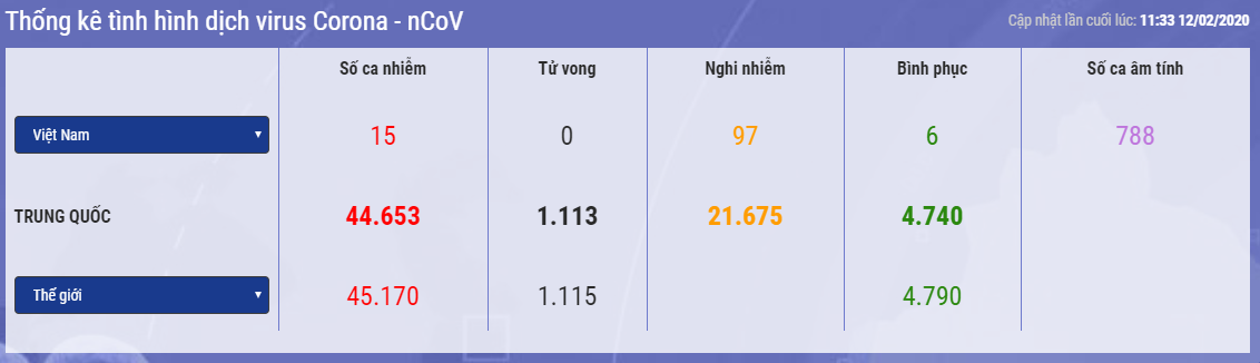 Cập nhật các trường hợp nhiễm và ca tử vong virus corona (2019-nCoV) theo quốc gia vào ngày 12/02/2020