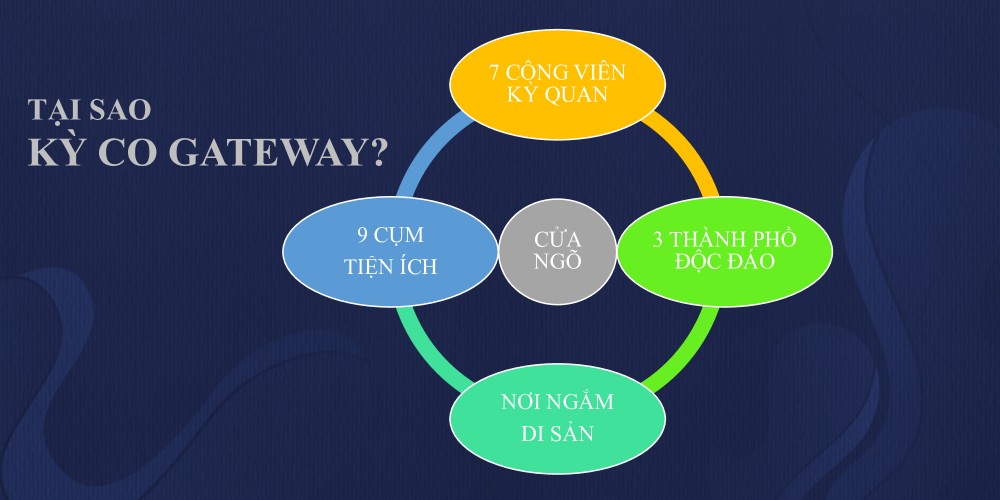 Tại sao Kỳ Co Gateway là điểm đến của nhà đầu tư chuyên nghiệp