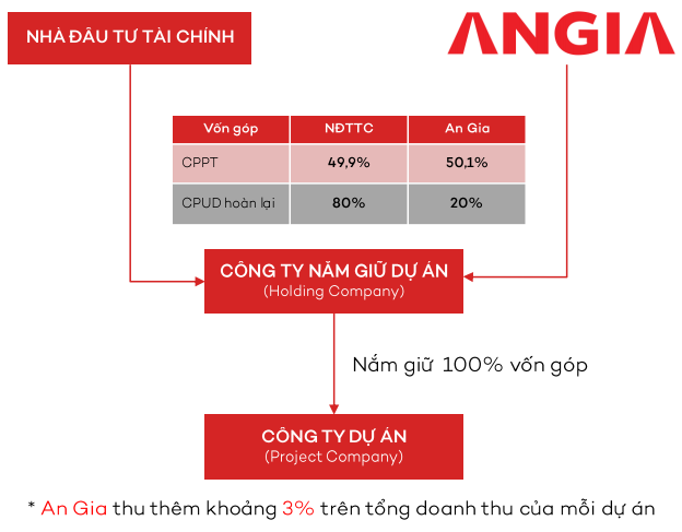 Cấu trúc đầu tư dự án của An Gia