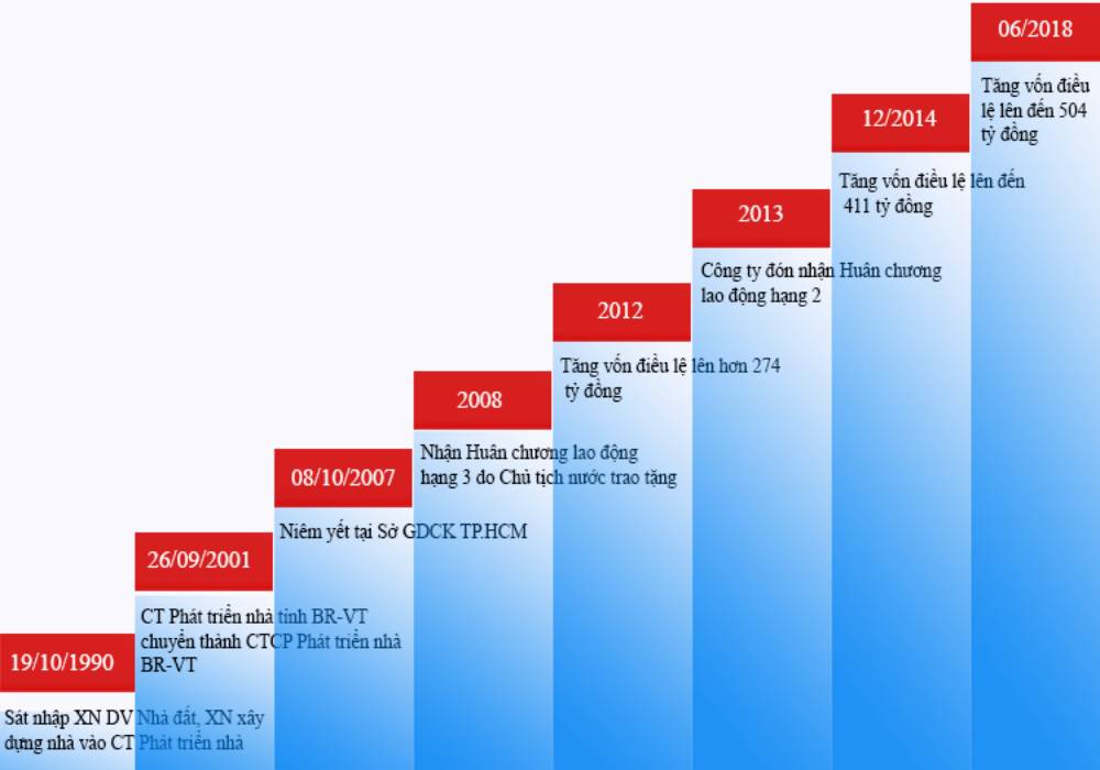 Mô hình phát triển của HODECO