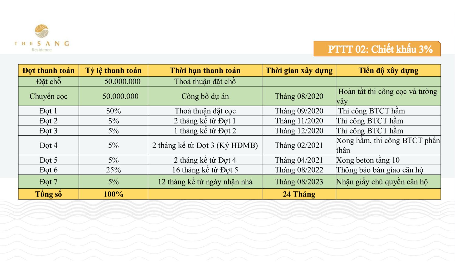 Phương thức thanh toán 2 chiết khấu 3%
