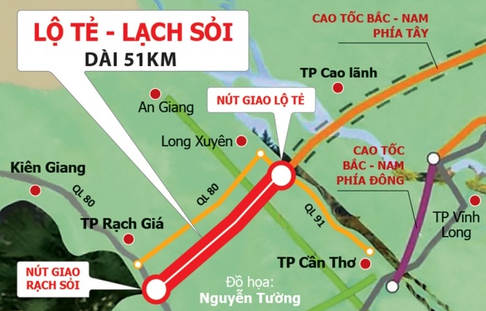 Sơ đồ tuyến đường Lộ Tẻ - Rạch Sỏi sẽ trở thành cao tốc Bắc - Nam phía tây, hướng song song với Quốc Lộ 80