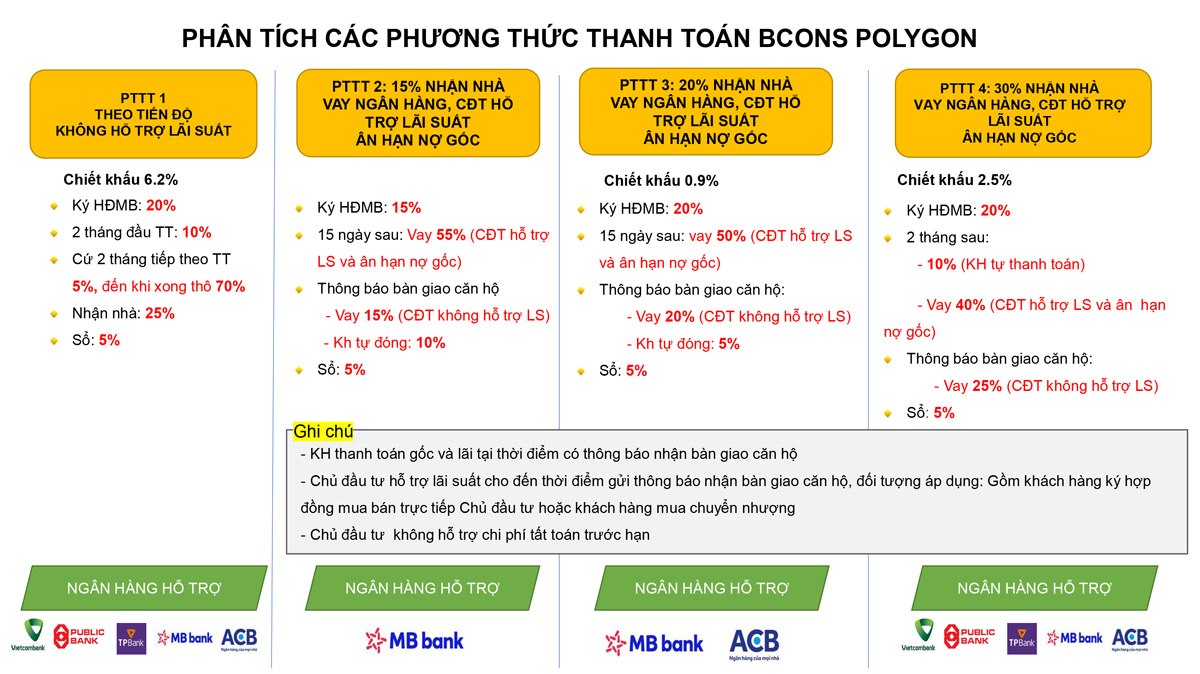 Phân tích các phương thức thanh toán tại Bcons Polygon