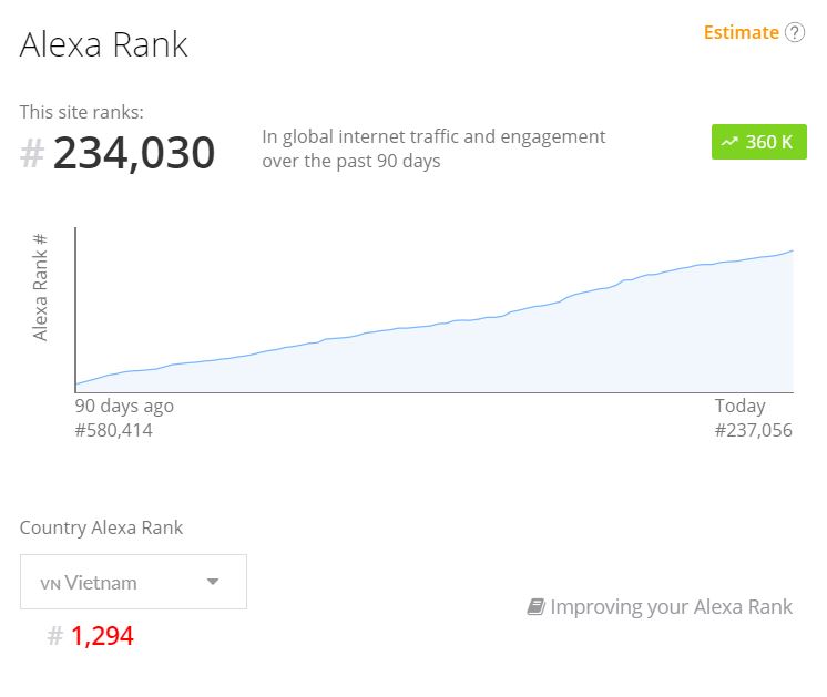 Alexa Rank Invert.vn Tháng 8
