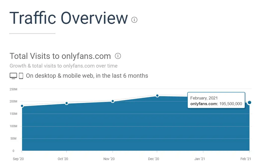 Tính đến 02/2021, Onlyfans có khoảng 195 triệu lượt truy cập (Nguồn: Similarweb)