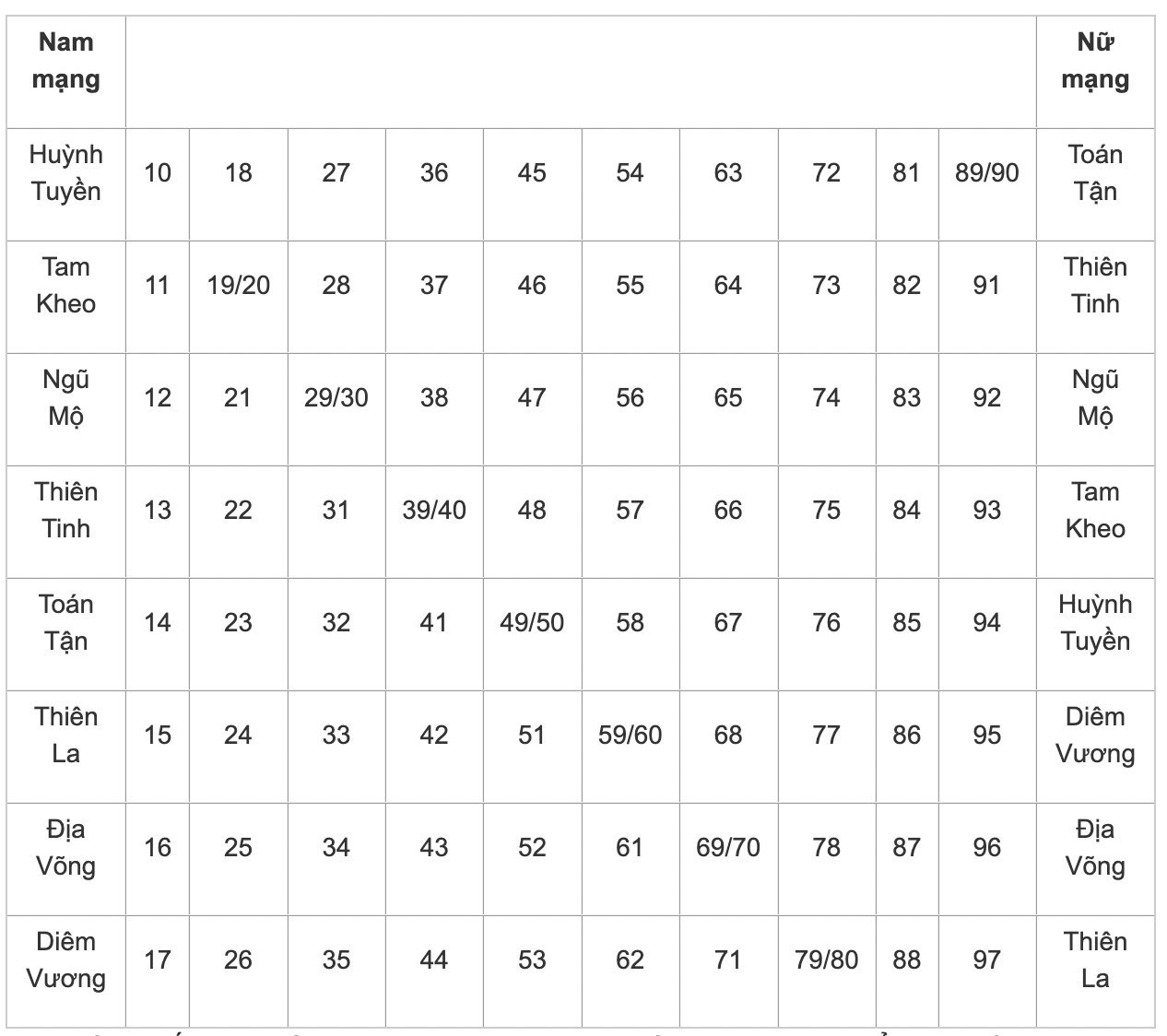 Bảng tra cứu sao hạn 2023 của nam và nữ
