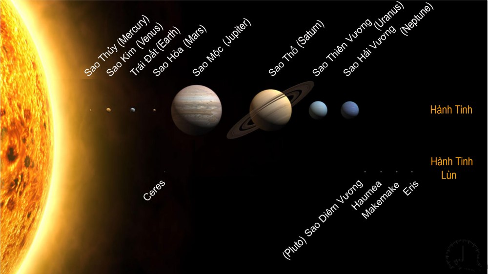 Thứ tự của 8 hành tinh trong hệ mặt trời bao gồm Sao Thủy, Sao Kim, Trái Đất, Sao Hỏa, Sao Mộc, Sao Thổ, Sao Thiên Vương, Sao Hải Vương (theo thứ tự gần Mặt Trời nhất).