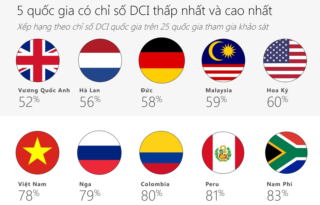 Việt Nam đứng top 5 nước có hành xử trên Internet kém văn minh nhất.
