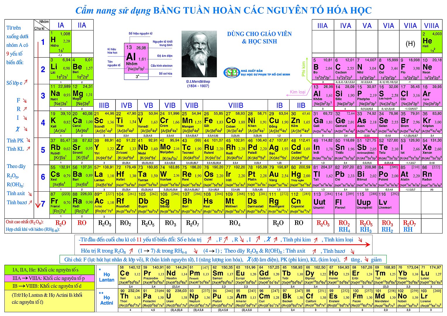 Bảng tuần hoàn hóa học 10