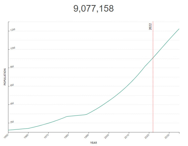Biểu đồ dân số TP Hồ Chí Minh vào năm 2021 - World Population Review