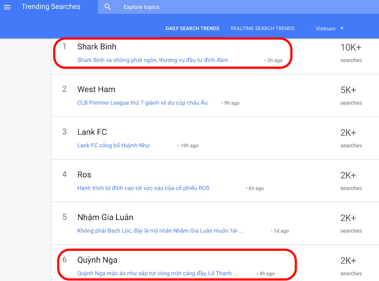 'Shark Bình' và 'Quỳnh Nga' là hai chủ đề thuộc top trong ngày do Google ghi nhận.