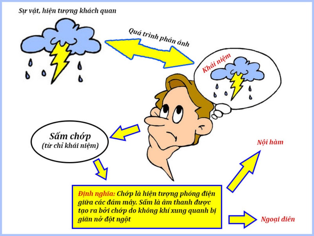 khái niệm là gì Điểm khác biệt giữa khái niệm và định nghĩa