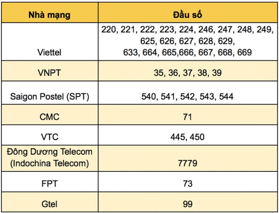 Bảng tra cứu nhà mạng của số điện thoại bàn cố định
