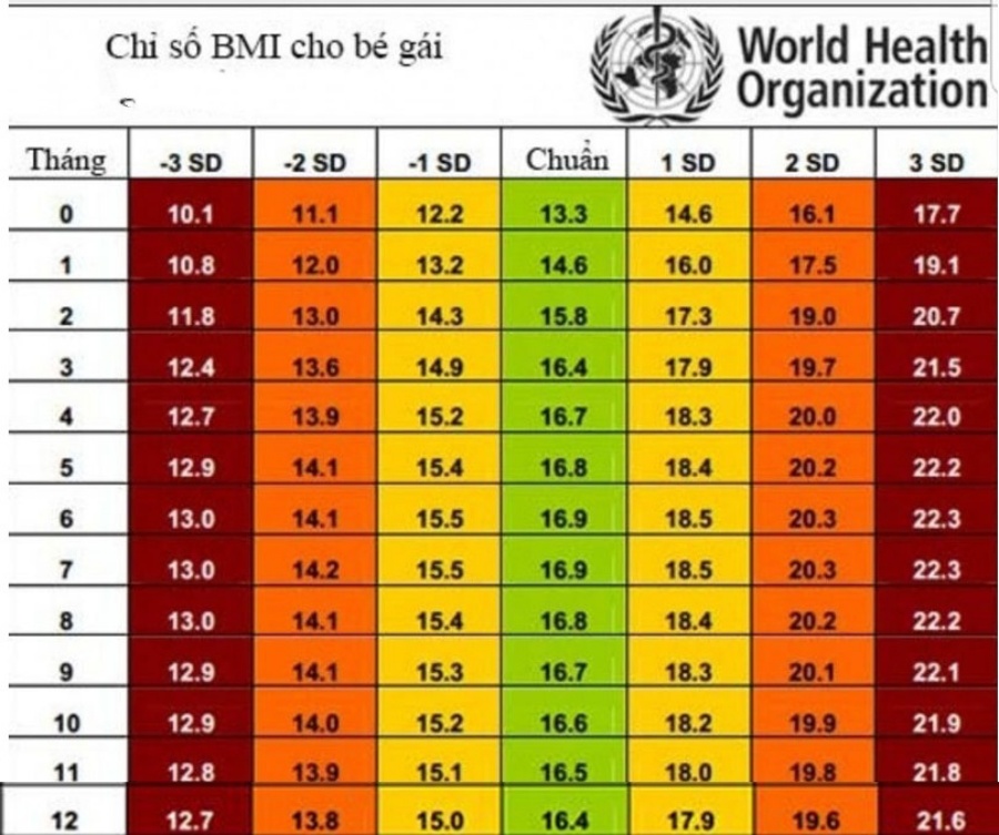 Bảng cân nặng bé gái từ 1-12 tháng qua chỉ số BMI